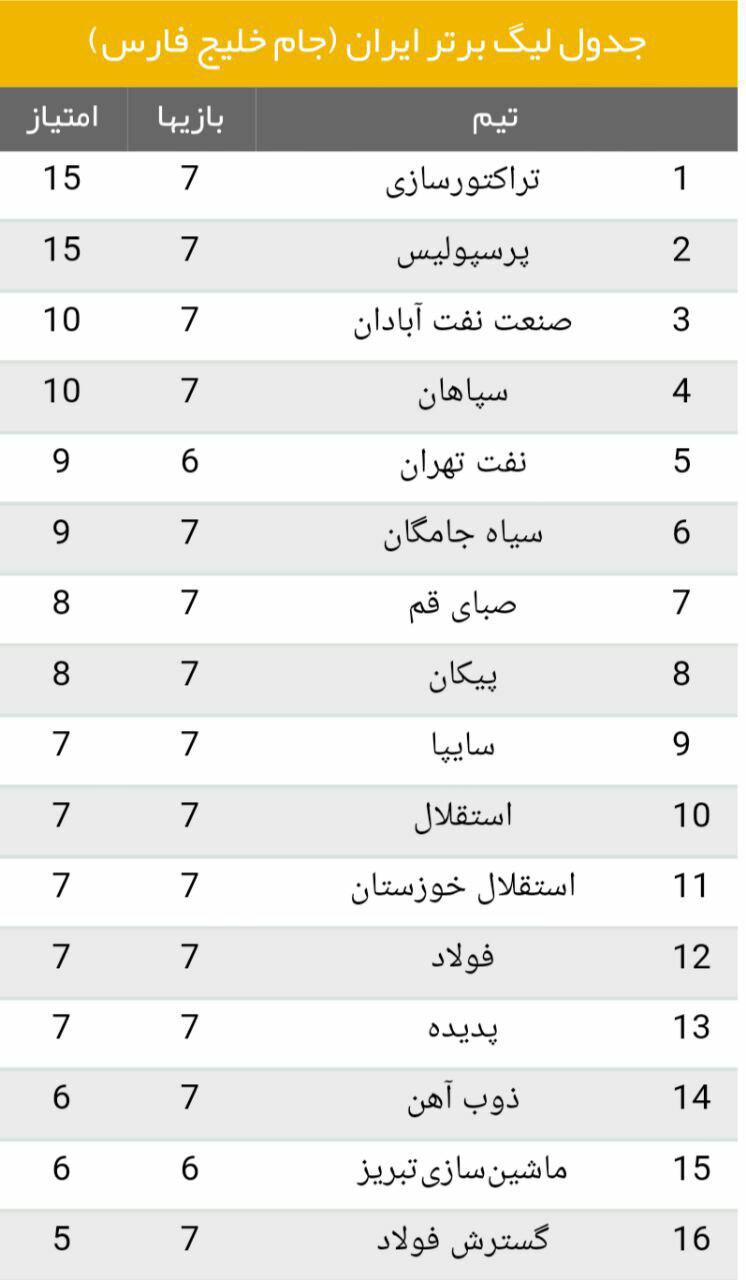 جدول لیگ برتر فوتبال در پایان هفته هفتم